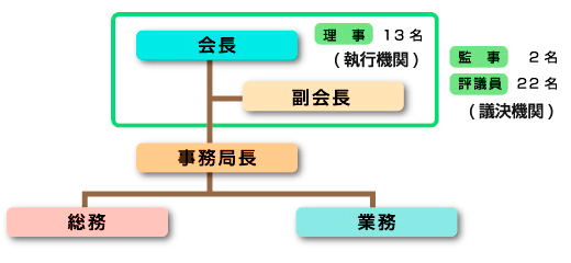 組織図